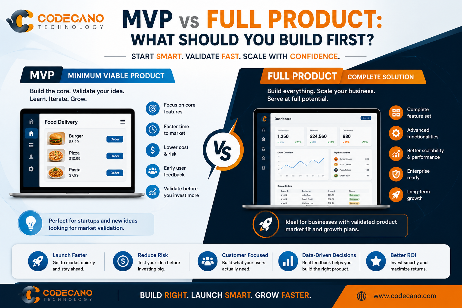 MVP vs Full Product: What Should You Build First?