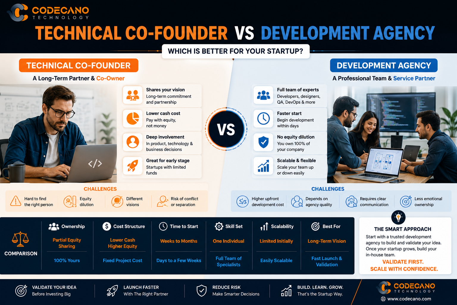 Technical Co-Founder vs Development Agency: Which Is Better for Your Startup?